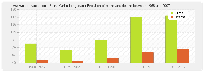 Saint-Martin-Longueau : Evolution of births and deaths between 1968 and 2007