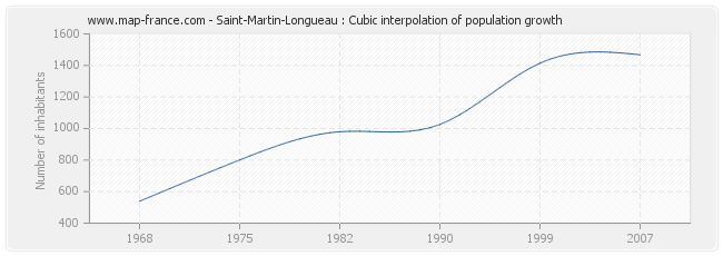 Saint-Martin-Longueau : Cubic interpolation of population growth