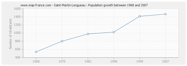 Population Saint-Martin-Longueau