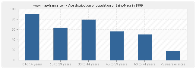Age distribution of population of Saint-Maur in 1999