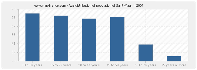 Age distribution of population of Saint-Maur in 2007