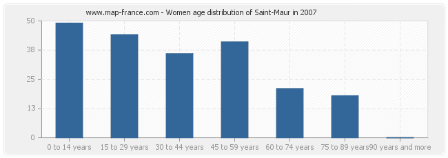 Women age distribution of Saint-Maur in 2007