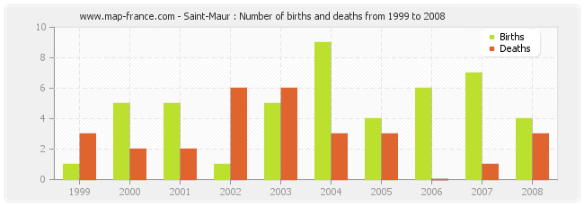 Saint-Maur : Number of births and deaths from 1999 to 2008