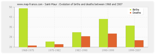 Saint-Maur : Evolution of births and deaths between 1968 and 2007