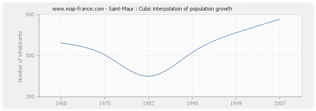 Saint-Maur : Cubic interpolation of population growth