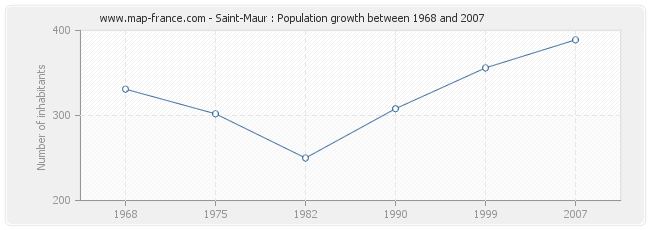 Population Saint-Maur