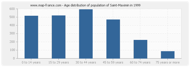Age distribution of population of Saint-Maximin in 1999