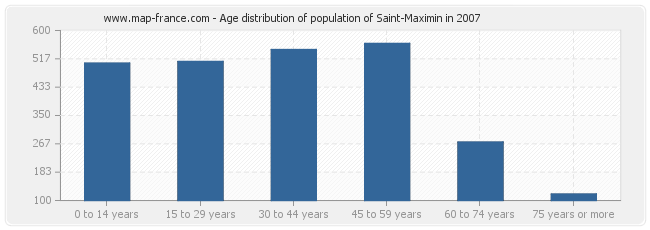 Age distribution of population of Saint-Maximin in 2007