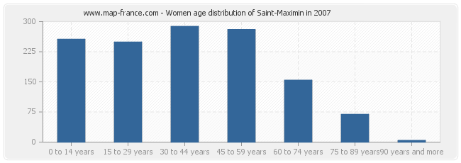 Women age distribution of Saint-Maximin in 2007