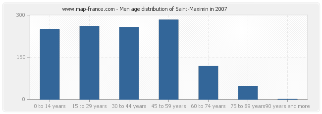 Men age distribution of Saint-Maximin in 2007