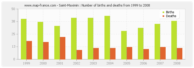 Saint-Maximin : Number of births and deaths from 1999 to 2008