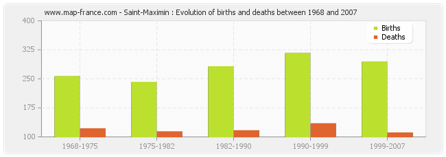 Saint-Maximin : Evolution of births and deaths between 1968 and 2007