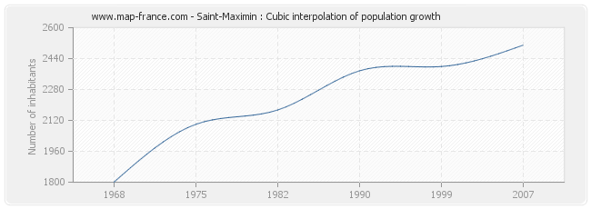 Saint-Maximin : Cubic interpolation of population growth