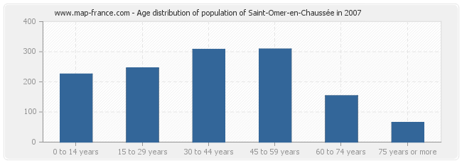 Age distribution of population of Saint-Omer-en-Chaussée in 2007