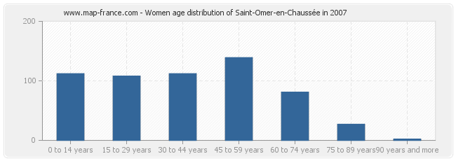 Women age distribution of Saint-Omer-en-Chaussée in 2007