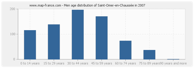 Men age distribution of Saint-Omer-en-Chaussée in 2007