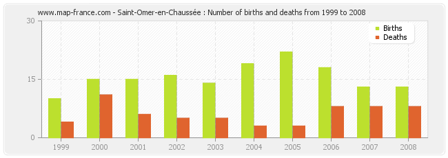 Saint-Omer-en-Chaussée : Number of births and deaths from 1999 to 2008