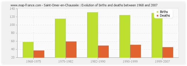 Saint-Omer-en-Chaussée : Evolution of births and deaths between 1968 and 2007