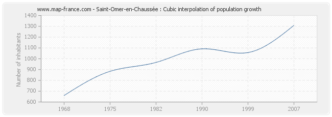 Saint-Omer-en-Chaussée : Cubic interpolation of population growth