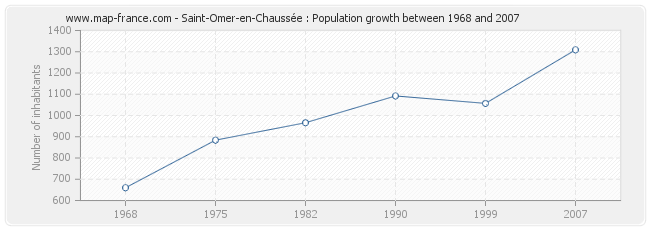 Population Saint-Omer-en-Chaussée