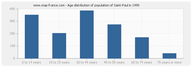 Age distribution of population of Saint-Paul in 1999