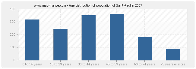 Age distribution of population of Saint-Paul in 2007