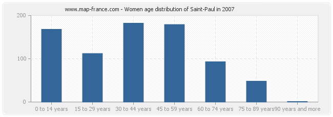 Women age distribution of Saint-Paul in 2007