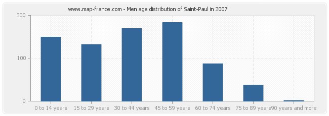 Men age distribution of Saint-Paul in 2007