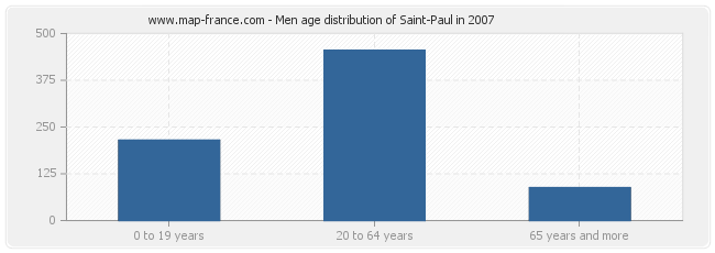 Men age distribution of Saint-Paul in 2007