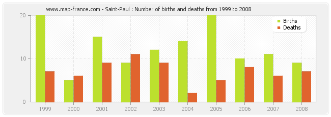 Saint-Paul : Number of births and deaths from 1999 to 2008