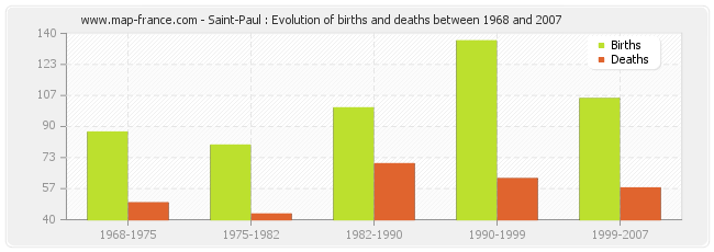 Saint-Paul : Evolution of births and deaths between 1968 and 2007