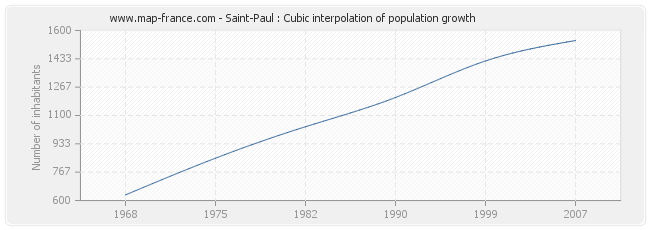 Saint-Paul : Cubic interpolation of population growth