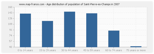 Age distribution of population of Saint-Pierre-es-Champs in 2007