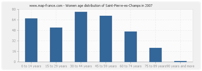 Women age distribution of Saint-Pierre-es-Champs in 2007