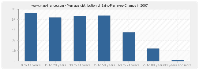 Men age distribution of Saint-Pierre-es-Champs in 2007