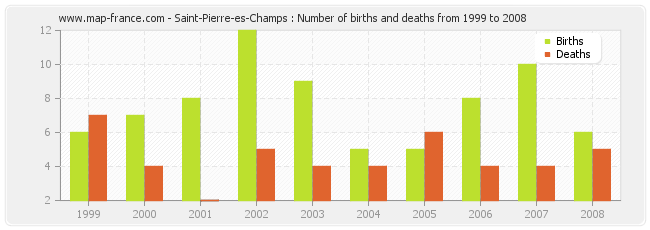 Saint-Pierre-es-Champs : Number of births and deaths from 1999 to 2008