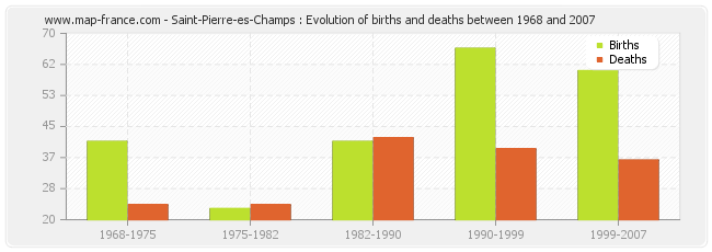 Saint-Pierre-es-Champs : Evolution of births and deaths between 1968 and 2007