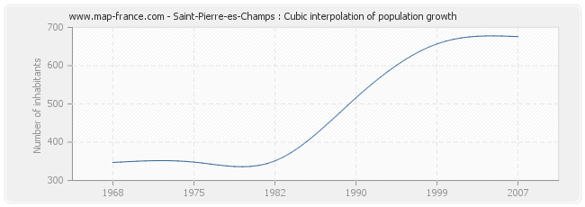 Saint-Pierre-es-Champs : Cubic interpolation of population growth
