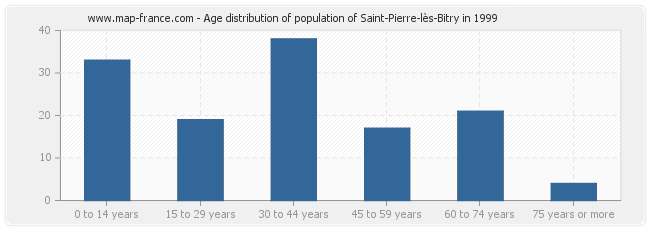 Age distribution of population of Saint-Pierre-lès-Bitry in 1999