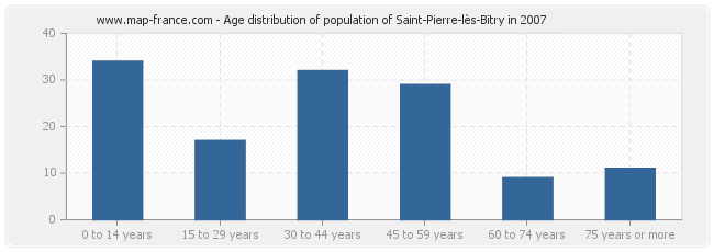 Age distribution of population of Saint-Pierre-lès-Bitry in 2007