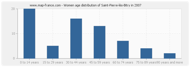 Women age distribution of Saint-Pierre-lès-Bitry in 2007