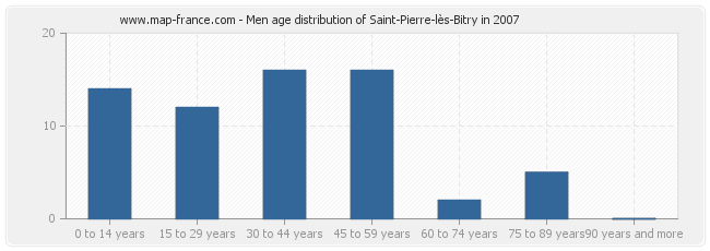 Men age distribution of Saint-Pierre-lès-Bitry in 2007