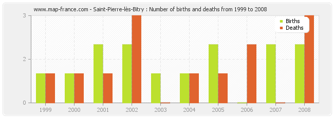 Saint-Pierre-lès-Bitry : Number of births and deaths from 1999 to 2008