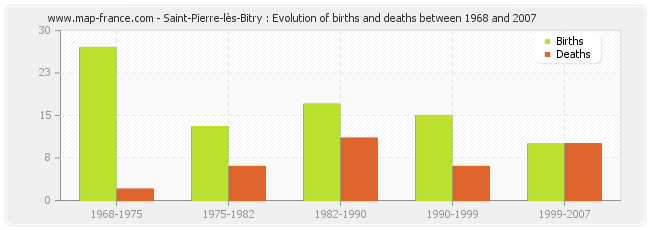 Saint-Pierre-lès-Bitry : Evolution of births and deaths between 1968 and 2007