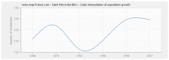 Saint-Pierre-lès-Bitry : Cubic interpolation of population growth