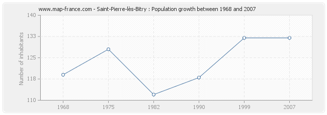 Population Saint-Pierre-lès-Bitry