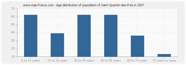 Age distribution of population of Saint-Quentin-des-Prés in 2007