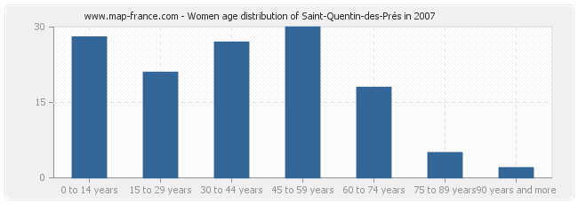 Women age distribution of Saint-Quentin-des-Prés in 2007