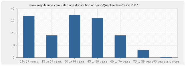 Men age distribution of Saint-Quentin-des-Prés in 2007