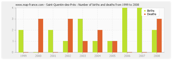 Saint-Quentin-des-Prés : Number of births and deaths from 1999 to 2008